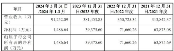 新芯股份闯关A股，IPO前夜中信、五大国有银行跑步入场